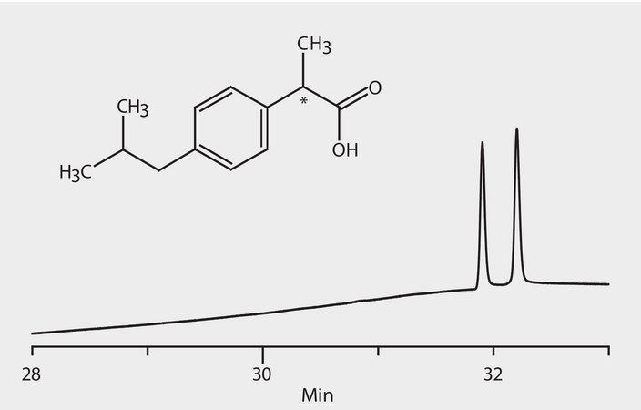 GC Analysis of Ibuprofen Enantiomers (Underivatized) on &#946;-DEX&#8482; 120 suitable for GC