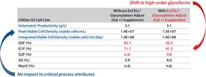 EX-CELL&#174; Glycosylation Adjust (Gal +) protein quality supplement