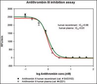 Antithrombin III, Human Plasma Single-chain glycoprotein present in normal serum at about 23 mg/100 ml.