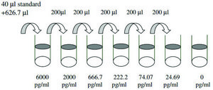 Rat LIX / CXCL5 ELISA Kit for serum, plasma and cell culture supernatant