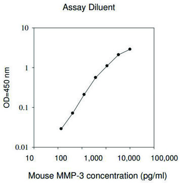 Mouse MMP-3 ELISA Kit for serum, plasma and cell culture supernatant