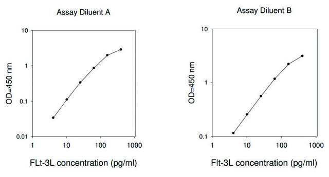 Human fms-related Tyrosine Kinase 3 ligand ELISA Kit for serum, plasma, cell culture supernatant and urine