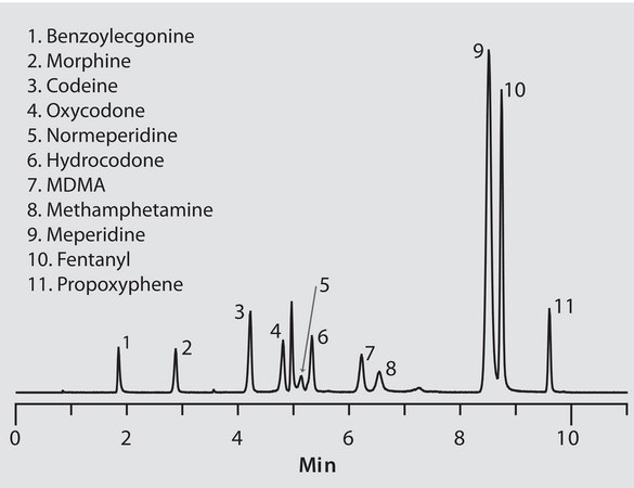 LC/MS/MS Analysis of Drugs of Abuse: Generic Screening on Ascentis® Express F5 application for HPLC