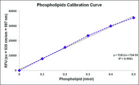 Phospholipid quantification Assay Kit (Colorimetric/Fluorometric) sufficient for 200&#160;colorimetric&nbsp;or&nbsp;fluorometric&nbsp;tests