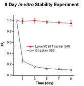 LuminiCell Tracker 540- Cell Labeling Kit Biocompatible organic fluorescent nanoparticles (AIEDots) that can be used to label cells for long term cell tracking and cell tracing in vitro and in vivo experiments.