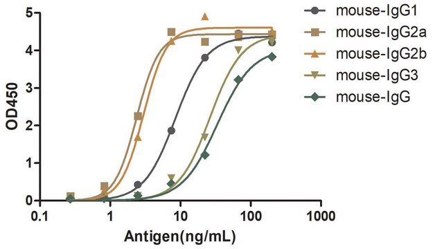 Goat Anti-Mouse IgG(H+L) HRP Alpaca Heavy chain only Antibody recombinant Alpaca(VHH) Nano antibody