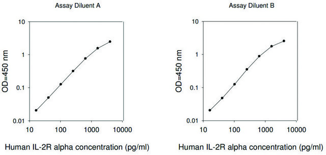 Human IL2RA / Interleukin-2 Receptor Subunit Alpha ELISA Kit for serum, plasma, cell culture supernatants and urine