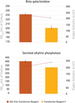 293-Free Transfection Reagent Animal-free polycationic liposomal transfection reagent optimized for the transfection of HEK293 cells grown in suspension culture.