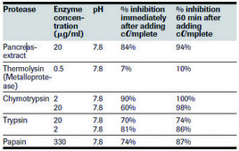 cOmplete&#8482;, EDTA-free Protease Inhibitor Cocktail Tablets provided in glass vials
