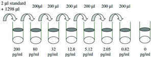 Human EGF ELISA Kit for serum, plasma, cell culture supernatant.