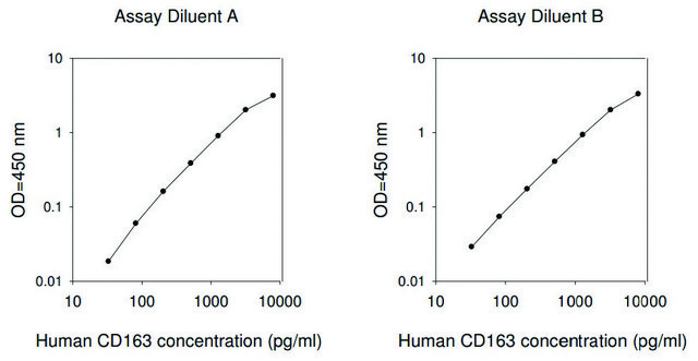 Human CD163 ELISA Kit for serum, plasma, cell culture supernatant and urine