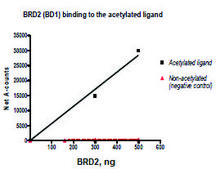 BRD2 (65-187) GST tag human recombinant, expressed in E. coli, &#8805;81% (SDS-PAGE)