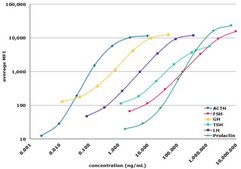 MILLIPLEX&#174; Canine Pituitary Expanded Panel - Endocrine Multiplex Assay The analytes available for this multiplex kit are: ACTH, FSH, GH, TSH, LH, &amp; Prolactin.