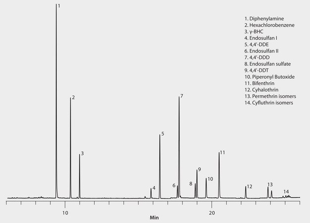 GC Analysis of Pesticides in Beef Kidney on SLB®-5ms (20 m x 0.18 mm I.D., 0.36 μm) after QuEChERS Cleanup using Supel™ Que Z-Sep+, MS in SIM Mode, Fast GC Analysis suitable for GC, application for SPE