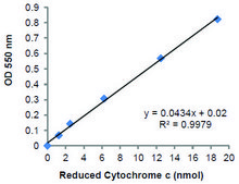 Mitochondrial Complex III Activity Assay Kit sufficient for 100&#160;colorimetric&nbsp;tests