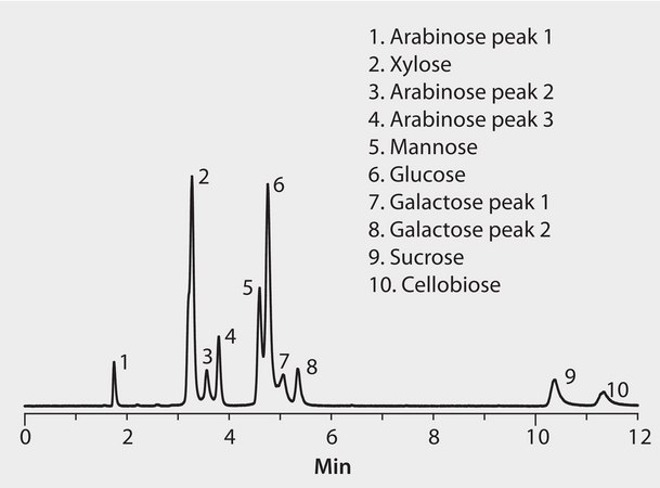 HPLC Analysis of Sugars on Ascentis® Express HILIC (Mobile Phase 5:95) application for HPLC