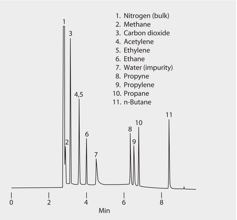 GC Analysis of Permanent Gases and Light Hydrocarbons on Supel-Q PLOT suitable for GC