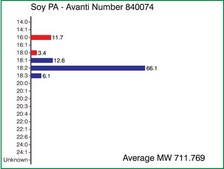 Soy PA Avanti Research&#8482; - A Croda Brand 840074C
