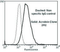 Monoclonal Anti-Acrolein-Horseradish Peroxidase antibody produced in mouse clone 2H2