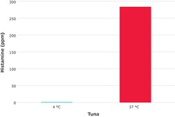 Histamine Quantification Assay Kit sufficient for 100&#160;colorimetric&nbsp;tests
