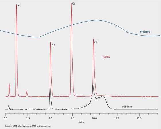 HPLC Analysis of Peptides on Proteomix® SCX-NP3, Volatile Buffer, ELSD and UV Detection application for HPLC