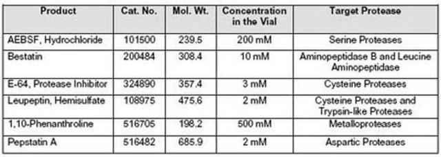 Protease Inhibitor Cocktail Set VI The Protease Inhibitor Cocktail Set VI controls the activity of Protease. This small molecule/inhibitor is primarily used for Protease Inhibitors applications.