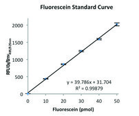 MPO Fluorometric Activity Assay Kit sufficient for 100&#160;fluorometric&nbsp;tests