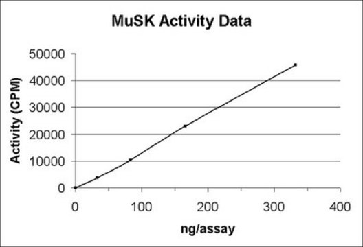 MuSK Protein, active, 10 &#181;g Active, N-terminal His6-tagged, recombinant, human MuSK, for use in Kinase Assays.