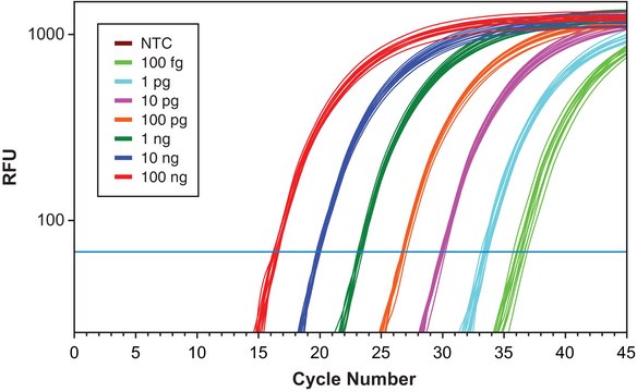 KiCqStart&#174; One-Step Probe RT-qPCR ReadyMix&#8482; for Bio-Rad, Cepheid, Eppendorf, Illumina, Corbett, and Roche systems