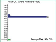 Heart CA Avanti Research&#8482; - A Croda Brand