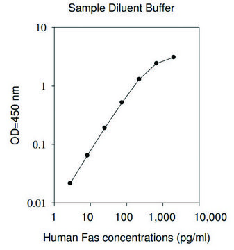 Human Fas ELISA Kit for cell and tissue lysates