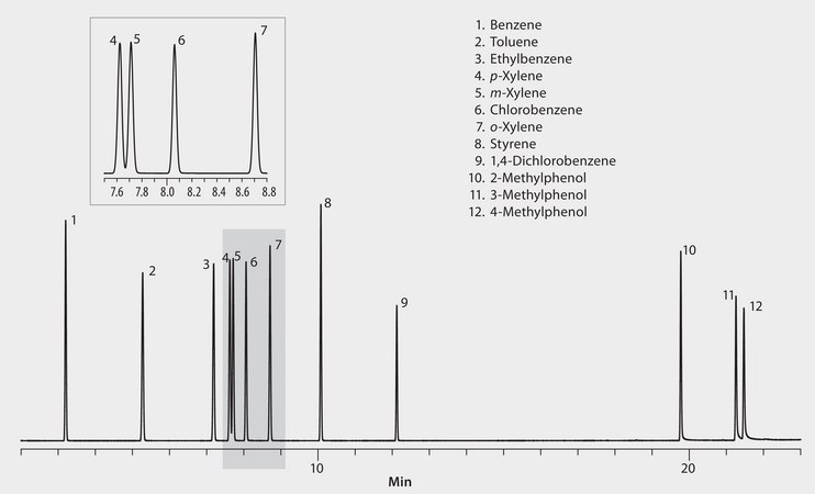 GC Analysis of Xylene Isomers on SLB®-IL60 suitable for GC