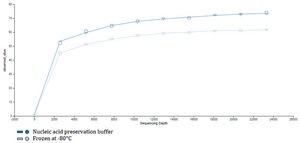 Nucleic Acid Preservation buffer, microbial DNA free Stabilizes and protects DNA and RNA