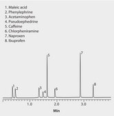 Ascentis&#174; Express C18, 2.7 &#956;m HPLC Column 2.7&#160;&#956;m particle size, L × I.D. 5&#160;cm × 2.1&#160;mm