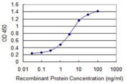 Monoclonal Anti-STC1, (C-terminal) antibody produced in mouse clone 1A3, purified immunoglobulin, buffered aqueous solution