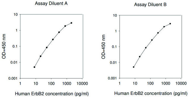 Human ErbB2 / HER2 ELISA Kit for serum, plasma, cell culture supernatant and urine