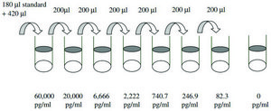 Human IGFBP-6 ELISA Kit for serum, plasma, cell culture supernatant and urine