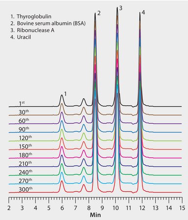 Stability and Reproducibility of Zenix® 300 under High Salt and High pH Mobile Phase Conditions application for HPLC