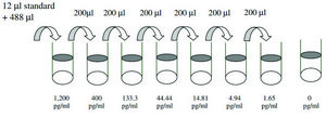 Human ST2 / IL-33R ELISA Kit for serum, plasma, cell culture supernatant and urine