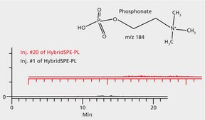HybridSPE&#174;-Phospholipid Small Volume 96-well Plate, bed wt. 15&#160;mg, volume 0.8&#160;mL, pk of 1