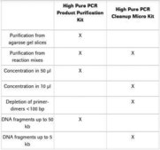 High Pure PCR Product Purification Kit sufficient for 250&#160;purifications (11732676001), sufficient for 50&#160;purifications (11732668001), suitable for DNA purification