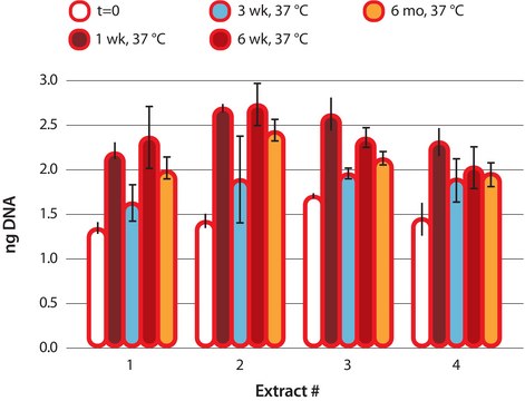 REDExtract-N-Amp&#8482; Blood PCR Kit sufficient for 100&#160;extractions, sufficient for 500&#160;amplifications