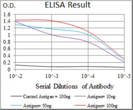 Anti-PAX3, clone 7D8G7 Antibody ascites fluid, clone 7D8G7, from mouse