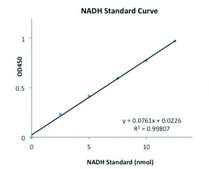 Glucose-6-Phosphate Dehydrogenase Activity Assay Kit sufficient for 100&#160;colorimetric&nbsp;tests