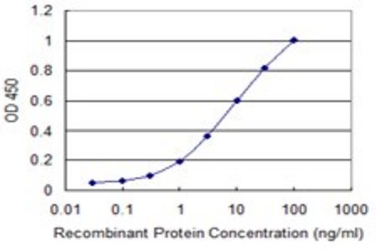 Monoclonal Anti-TFF3 antibody produced in mouse clone 3H7, purified immunoglobulin, buffered aqueous solution