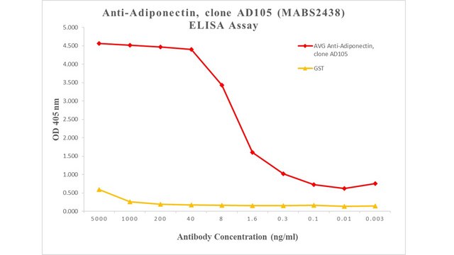 Anti-Adiponectin Antibody, clone AD105