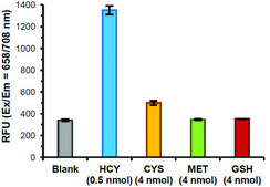 Homocysteine Assay Kit sufficient for 100&#160;fluorometric&nbsp;tests