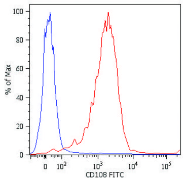 Monoclonal Anti-CD108-FITC antibody produced in mouse clone MEM-150, purified immunoglobulin, buffered aqueous solution