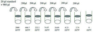 Mouse IGF-I ELISA Kit for serum, plasma and cell culture supernatant